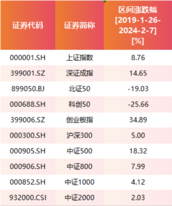 易会满被调查：5年任内A股涨8.76% 新上市企业1700多家