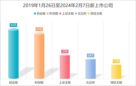 易会满被调查：5年任内A股涨8.76% 新上市企业1700多家
