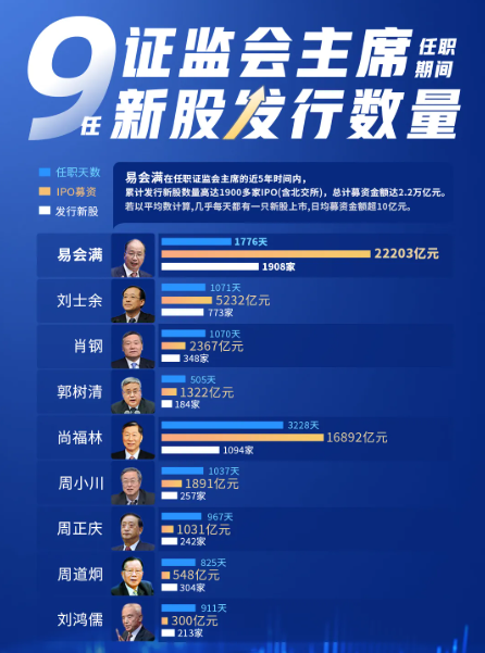 “IPO之王”易会满：任期内发行1908家IPO 募资2.22万亿
