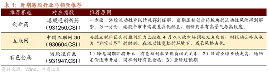 招商策略：港股内外流动性改善，战术上关注互联网与有色金属
