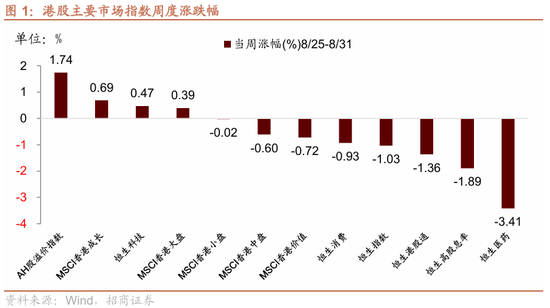 招商策略：港股内外流动性改善，战术上关注互联网与有色金属