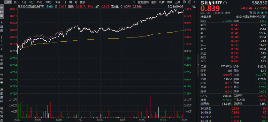 先导智能引爆，固态电池狂飙！双创龙头ETF（588330）暴拉7%！科技强势崛起，为何借道宽基布局？