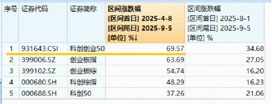 先导智能引爆，固态电池狂飙！双创龙头ETF（588330）暴拉7%！科技强势崛起，为何借道宽基布局？