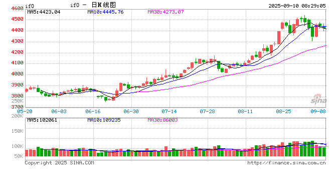 【股指期货】市场热度维持高位,股指震荡整理