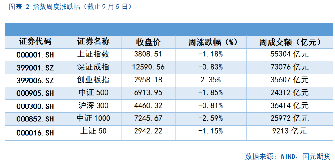 【股指期货】市场热度维持高位,股指震荡整理