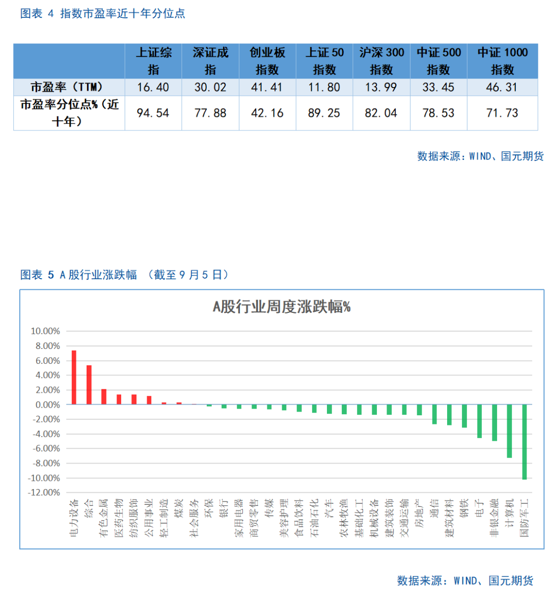 【股指期货】市场热度维持高位,股指震荡整理
