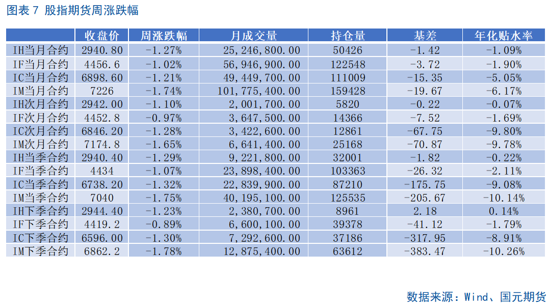 【股指期货】市场热度维持高位,股指震荡整理