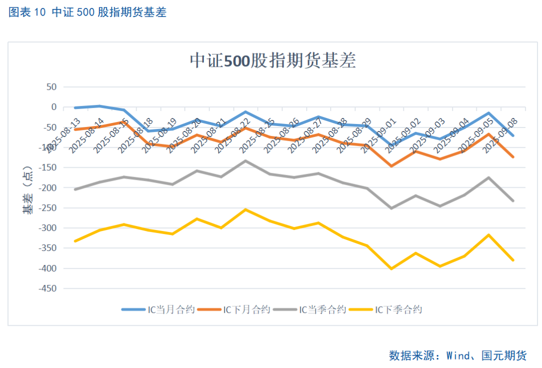 【股指期货】市场热度维持高位,股指震荡整理