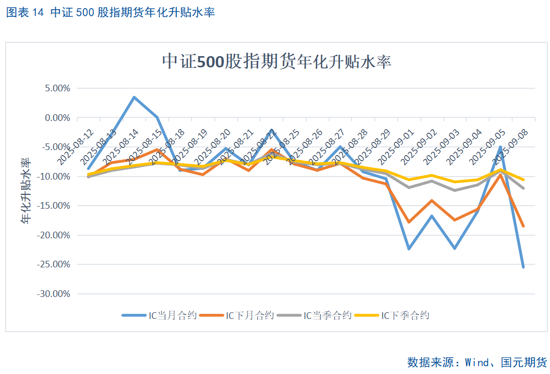 【股指期货】市场热度维持高位,股指震荡整理