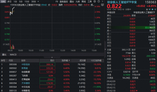 海外算力再迎多重催化!光模块双雄集体涨超5%,高“光”创业板人工智能ETF(159363)跳空反弹4%