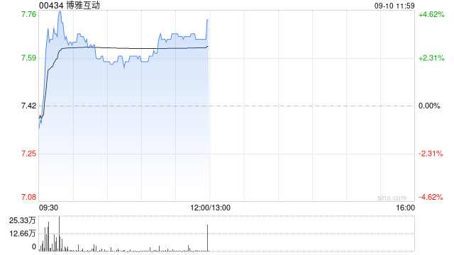 博雅互动盘中涨超4% 近期斥资约2.57亿港元购买总计约290枚比特币