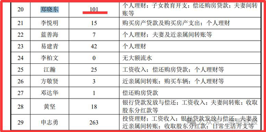 严重质疑！雅图高新原销售副总郑晓东有偷逃税嫌疑