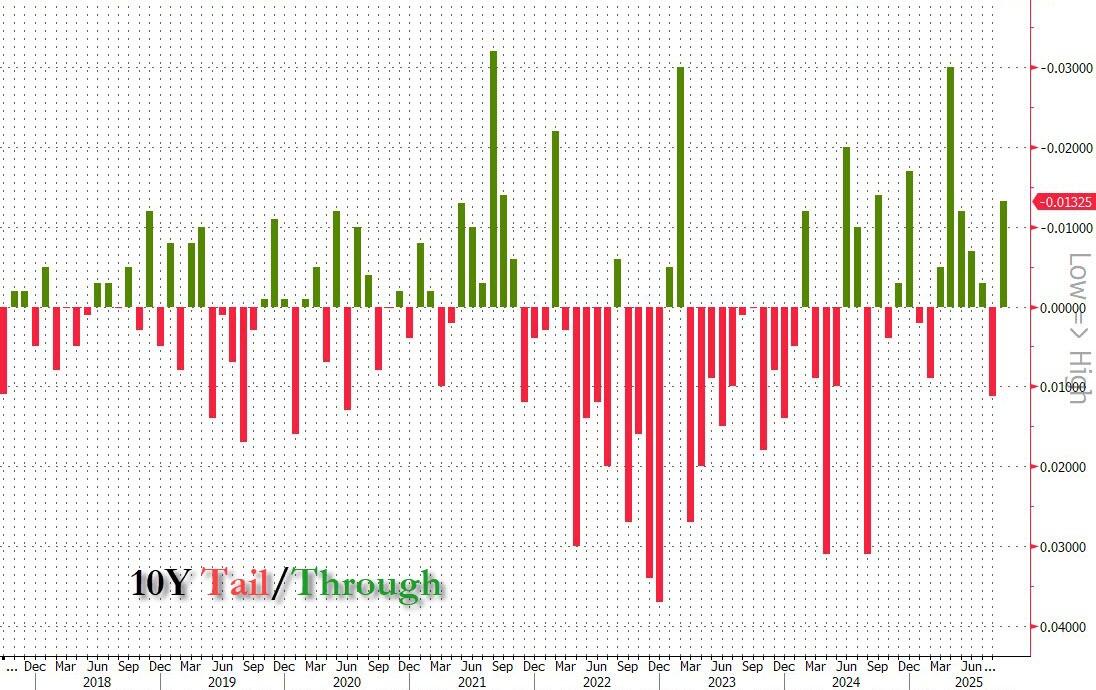 10年期美债拍卖强劲,海外需求历史次高 华尔街大行几乎被拒之门外