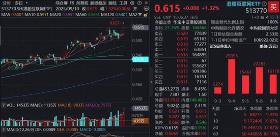 美PPI意外下降,特朗普敦促“必须立刻大幅降息”!新高之际,港股互联网ETF(513770)单日再揽2.76亿元
