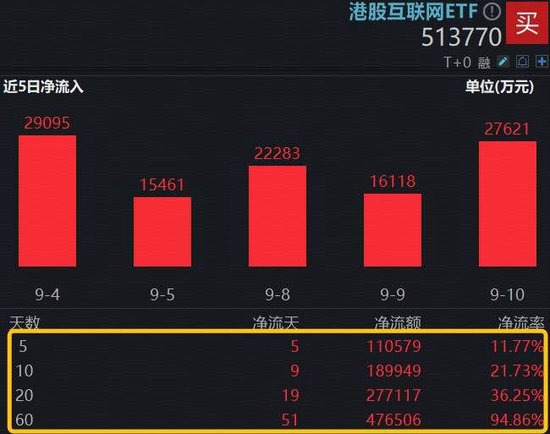 美PPI意外下降,特朗普敦促“必须立刻大幅降息”!新高之际,港股互联网ETF(513770)单日再揽2.76亿元