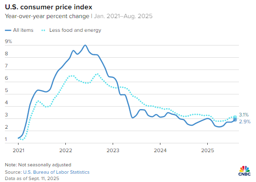8月消费者价格指数同比上涨2.9%,周度初请失业金人数激增