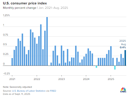 8月消费者价格指数同比上涨2.9%,周度初请失业金人数激增