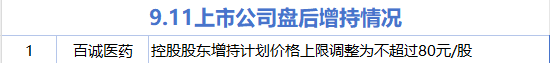 9月11日增减持汇总:百诚医药增持 新炬网络等26股减持(表)