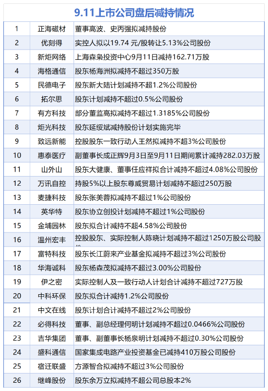 9月11日增减持汇总:百诚医药增持 新炬网络等26股减持(表)