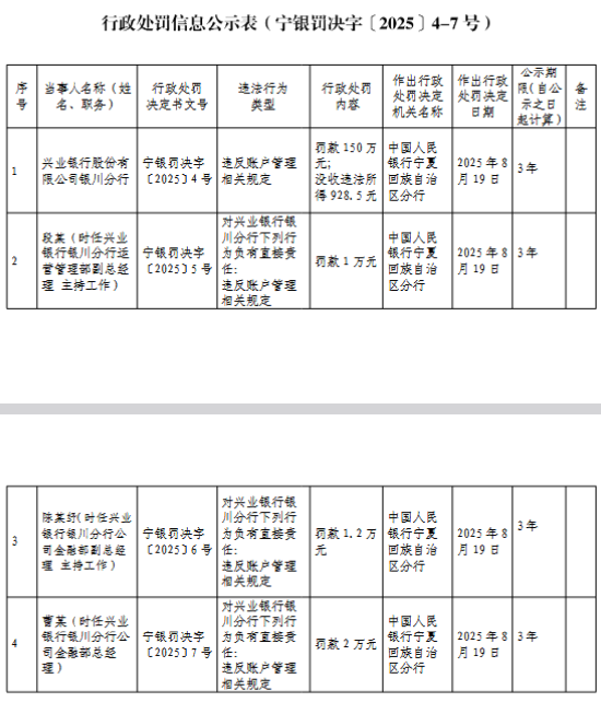 兴业银行银川分行被罚150万元:违反账户管理相关规定