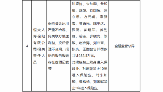 恒大人寿,20人被罚!