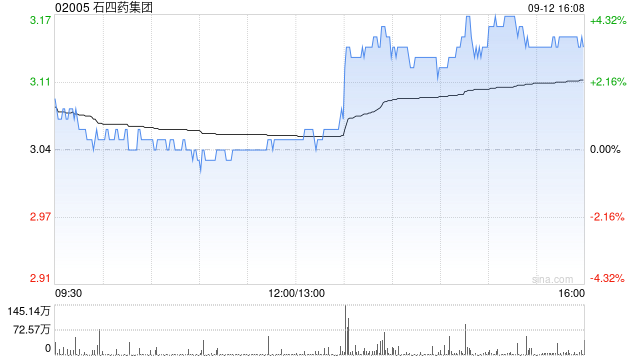 石四药集团9月12日斥资275.1万港元回购90万股