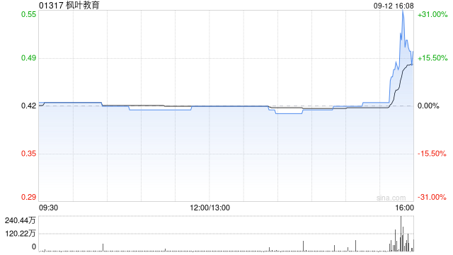 枫叶教育9月12日斥资33.62万港元回购81万股