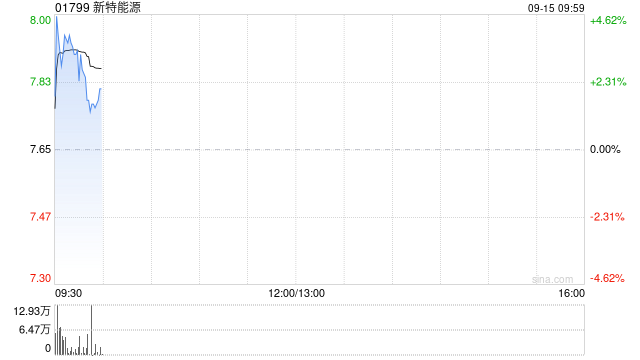 新特能源:天池能源拟向新疆硅基新材料创新中心增资3500万元