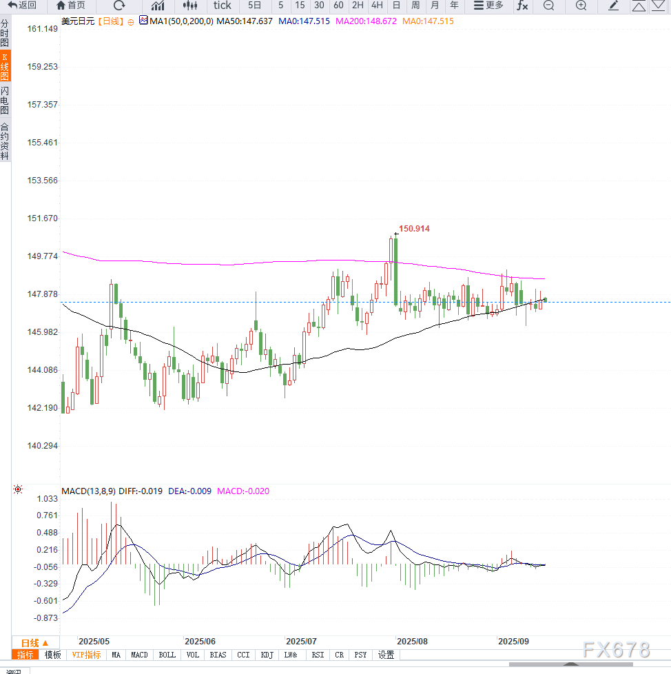 美联储降息预期压制美元,日元维持区间震荡但技术面倾向下行