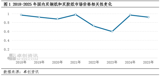 双胶纸期货上市，双铜纸与双胶纸价格相关性是否步入重构期？