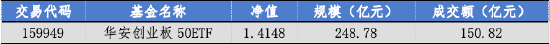 华安基金:电池、汽车频迎新政,创业板50指数周涨1.95%