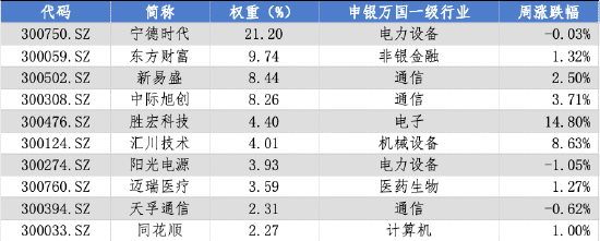 华安基金:电池、汽车频迎新政,创业板50指数周涨1.95%