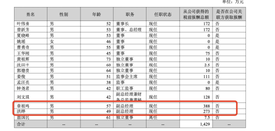 浙农股份人事调整,章祖鸣、洪晔卸任副总经理,年薪分别为388万、273万居高管前二