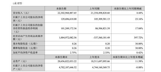 浙农股份人事调整,章祖鸣、洪晔卸任副总经理,年薪分别为388万、273万居高管前二