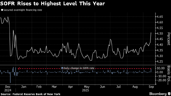 流动性压力加剧 美国短期利率跃升至年内高点