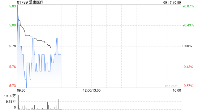 国泰海通:维持爱康医疗增持评级 目标价8.26港元