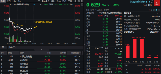 配置窗口打开?港股通创新药继续调整,520880跌逾1%溢价走高!年内50个国产创新药获批上市,超去年全年