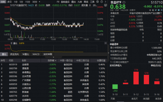 茅台官宣!吃喝板块震荡走弱,白酒领跌!低位布局时机或至?