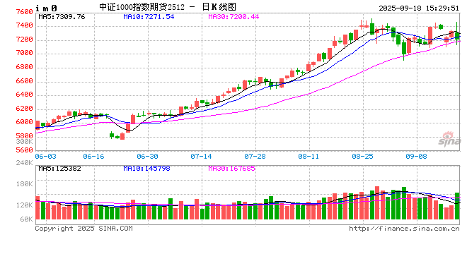 0918热点追踪(股指):全球权益市场共振,科技板块推动中证1000再创新高