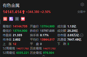 港股有色金属板块走强，赣锋锂业涨超11%，有色金属或迎来全新的发展契机