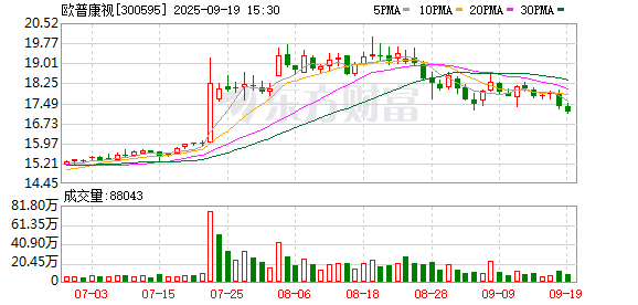 欧普康视:截至2025年9月10日公司股东总人数为61974户