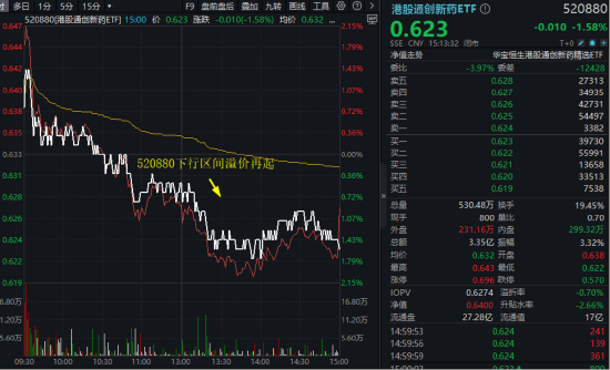 AH创新药同频震荡,港股通创新药ETF(520880)六连阴,低吸资金潮涌!基金经理:密切关注,保持在场