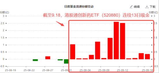 AH创新药同频震荡,港股通创新药ETF(520880)六连阴,低吸资金潮涌!基金经理:密切关注,保持在场