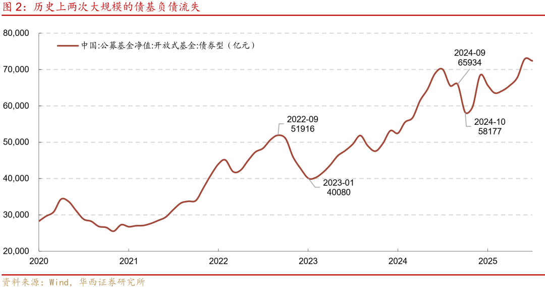 公募债基变革,市场的两大关切