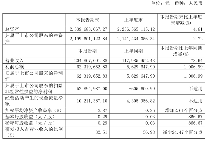突发！688270，董事长被留置！