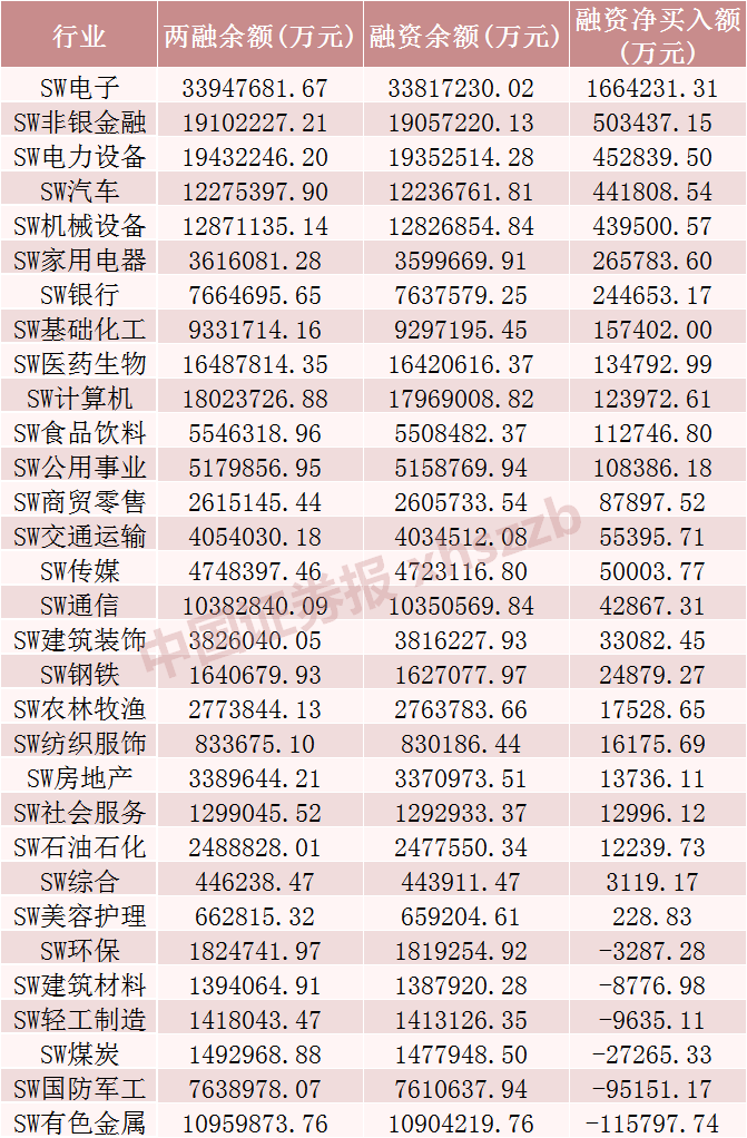 上周融资余额增超460亿元,这些个股被显著加仓