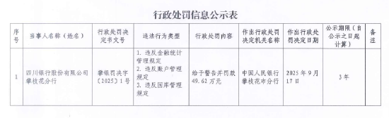四川银行攀枝花分行被罚49.62万元:因违反金融统计管理规定等