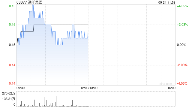 港股内房股多数上涨,远洋集团涨超4%