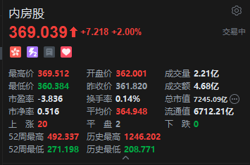 港股内房股多数上涨,远洋集团涨超4%