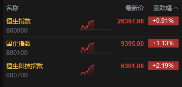 午评：港股恒指涨0.91% 科指涨2.19% 科网股普涨 半导体板块强势 阿里巴巴涨超6%